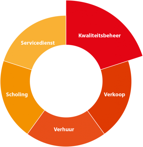 Elektrolas_schijf_van_vijf_kwaliteitsbeheer Elektrolas_schijf_van_vijf_kwaliteitsbeheer
