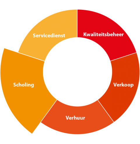 Elektrolas_Schijf_van_vijf_Scholing