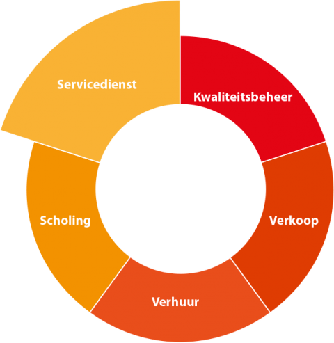 Elektrolas_Schijf_van_vijf_Servicedienst Elektrolas_Schijf_van_vijf_Servicedienst